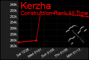 Total Graph of Kerzha