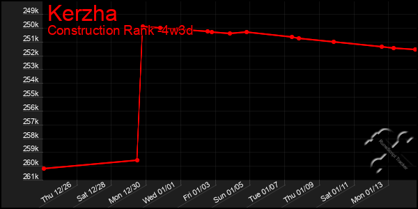 Last 31 Days Graph of Kerzha