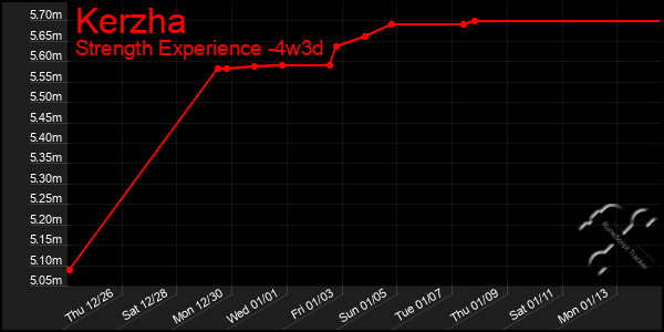 Last 31 Days Graph of Kerzha