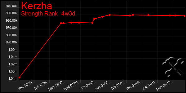 Last 31 Days Graph of Kerzha