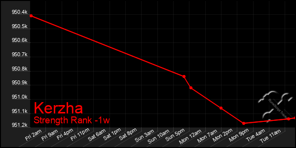 Last 7 Days Graph of Kerzha