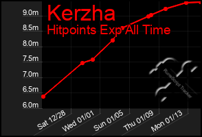 Total Graph of Kerzha