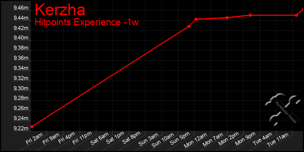 Last 7 Days Graph of Kerzha