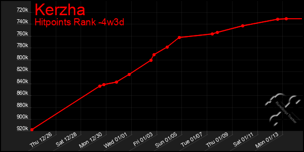 Last 31 Days Graph of Kerzha