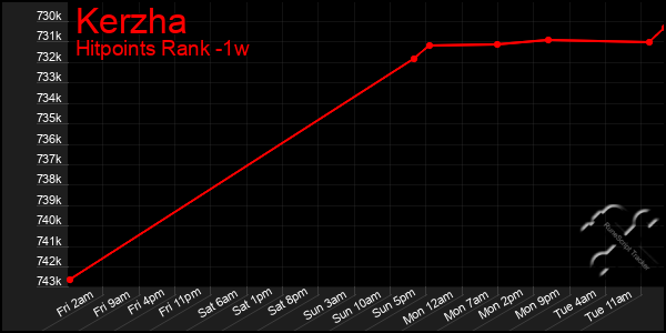 Last 7 Days Graph of Kerzha