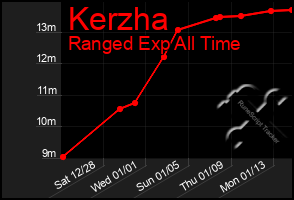 Total Graph of Kerzha