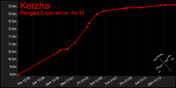 Last 31 Days Graph of Kerzha