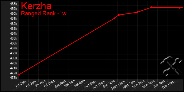 Last 7 Days Graph of Kerzha