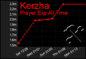 Total Graph of Kerzha