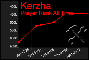 Total Graph of Kerzha