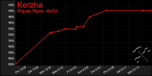 Last 31 Days Graph of Kerzha