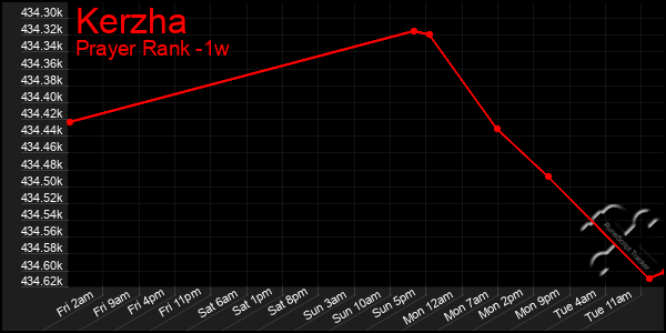 Last 7 Days Graph of Kerzha