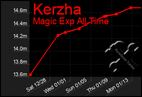 Total Graph of Kerzha