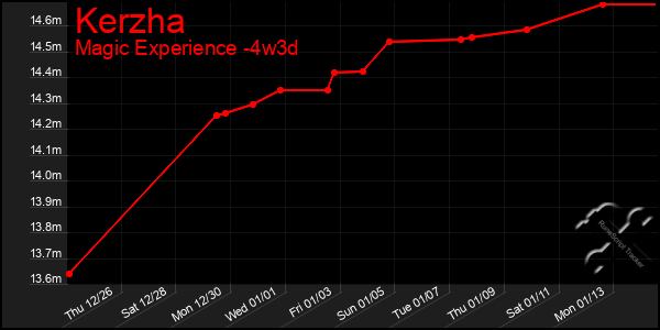 Last 31 Days Graph of Kerzha