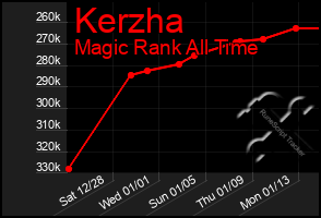 Total Graph of Kerzha