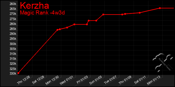 Last 31 Days Graph of Kerzha