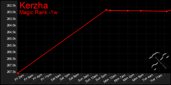 Last 7 Days Graph of Kerzha