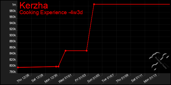 Last 31 Days Graph of Kerzha