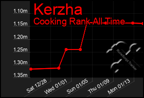 Total Graph of Kerzha