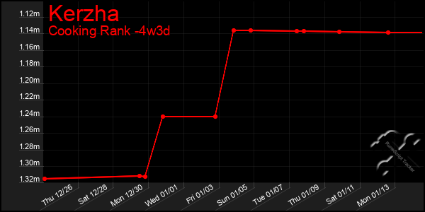 Last 31 Days Graph of Kerzha