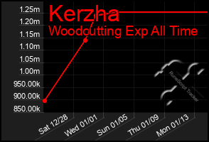 Total Graph of Kerzha