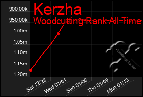 Total Graph of Kerzha