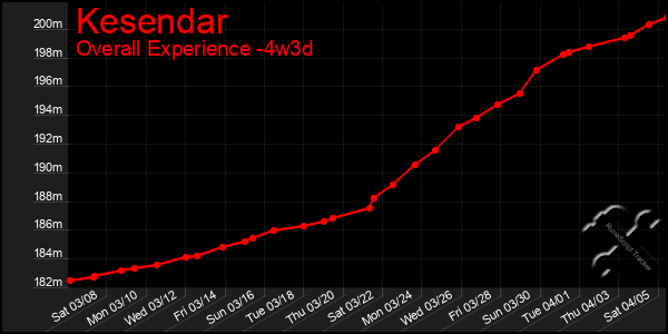 Last 31 Days Graph of Kesendar