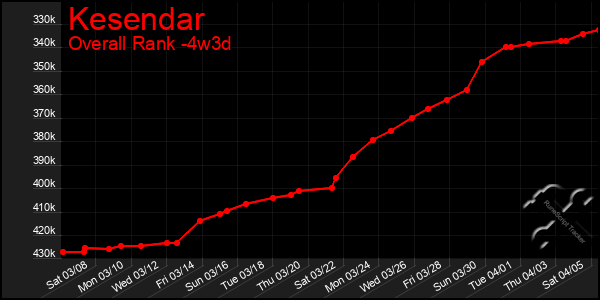 Last 31 Days Graph of Kesendar