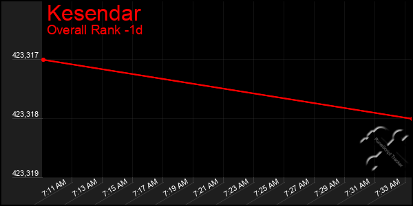 Last 24 Hours Graph of Kesendar