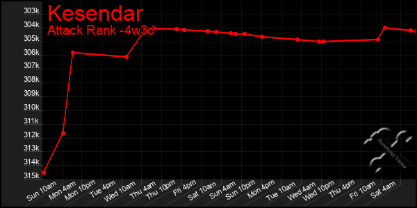 Last 31 Days Graph of Kesendar