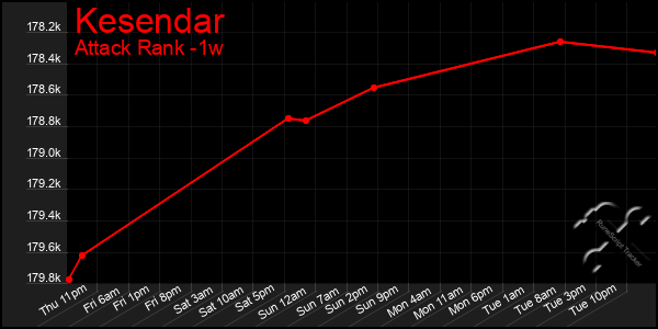 Last 7 Days Graph of Kesendar