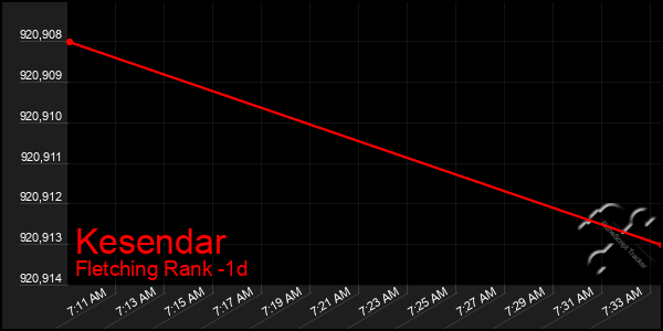 Last 24 Hours Graph of Kesendar