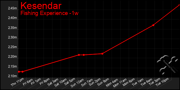 Last 7 Days Graph of Kesendar