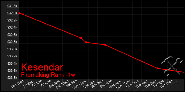 Last 7 Days Graph of Kesendar