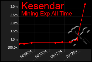 Total Graph of Kesendar