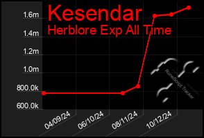 Total Graph of Kesendar