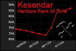 Total Graph of Kesendar