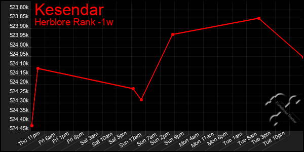 Last 7 Days Graph of Kesendar