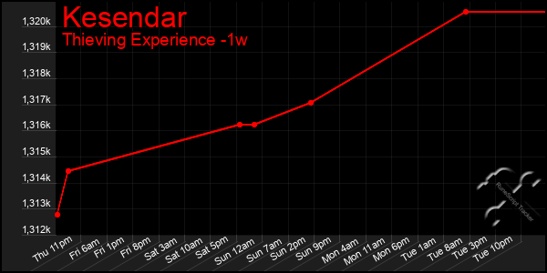 Last 7 Days Graph of Kesendar