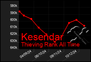 Total Graph of Kesendar