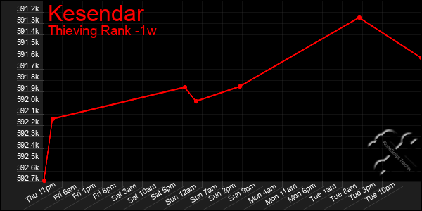 Last 7 Days Graph of Kesendar