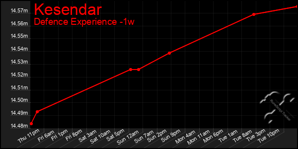 Last 7 Days Graph of Kesendar