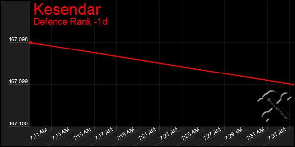 Last 24 Hours Graph of Kesendar