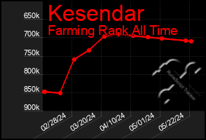Total Graph of Kesendar