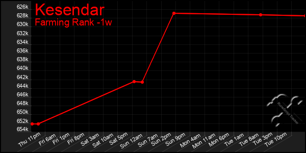 Last 7 Days Graph of Kesendar