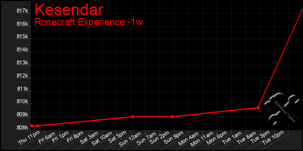 Last 7 Days Graph of Kesendar