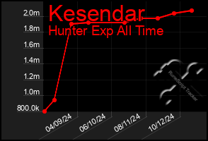 Total Graph of Kesendar