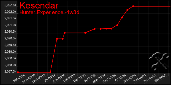 Last 31 Days Graph of Kesendar