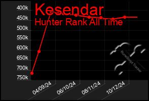 Total Graph of Kesendar