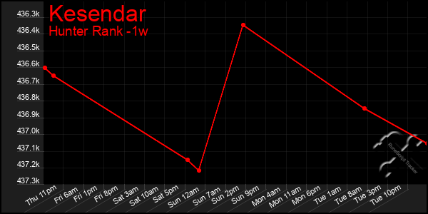 Last 7 Days Graph of Kesendar